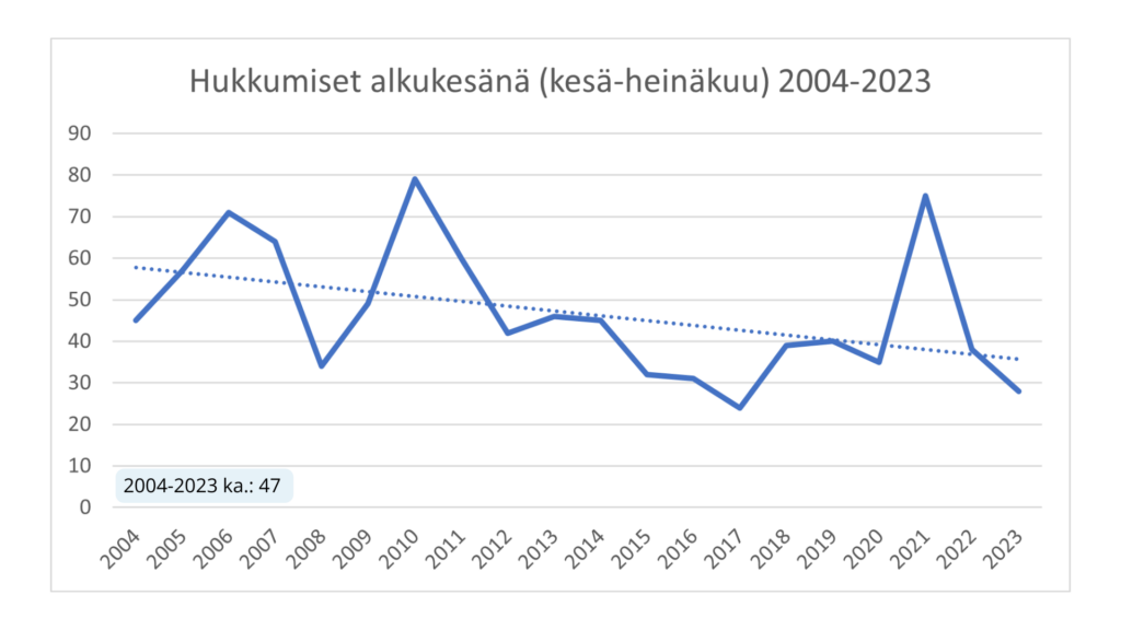 SUH:n ennakkotilastoihin perustuva kaavio hukkumisista alkukesänä (kesäkuu-heinäkuu) vuosina 2004-2023.