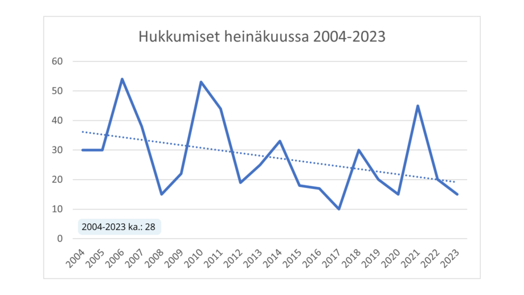 SUH:n ennakkotilastoihin perustuva kaavio hukkumisista heinäkuussa vuosina 2004-2023.
