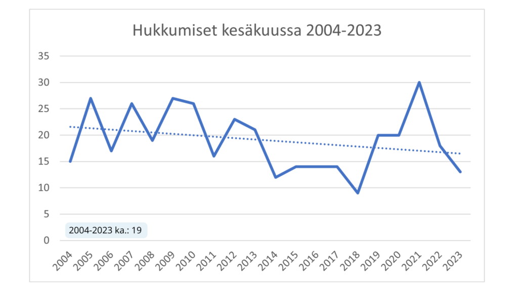 SUH:n ennakkotilastoihin perustuva kaavio hukkumisista kesäkuussa 2004-2023.